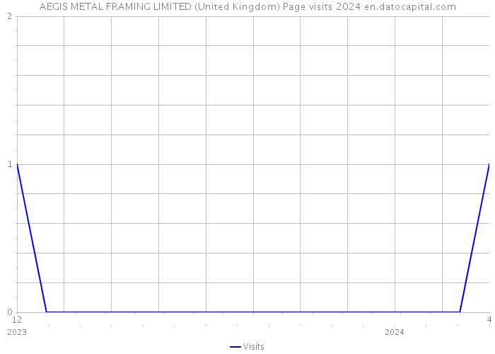 AEGIS METAL FRAMING LIMITED (United Kingdom) Page visits 2024 