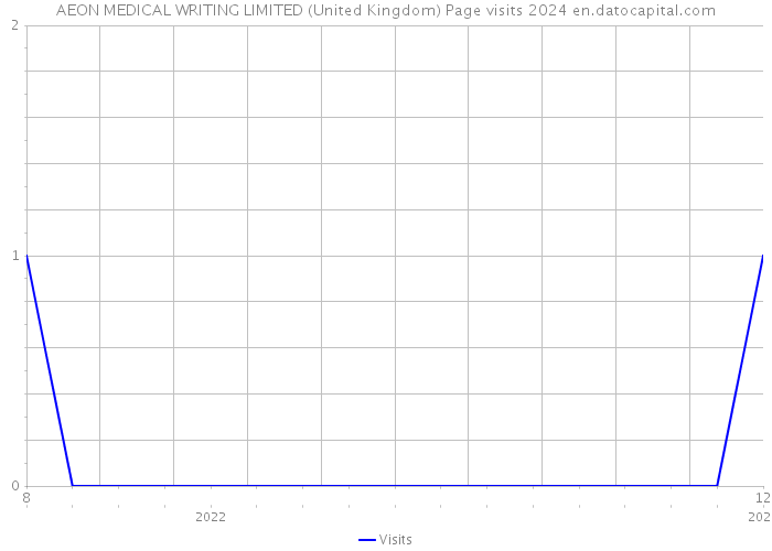 AEON MEDICAL WRITING LIMITED (United Kingdom) Page visits 2024 