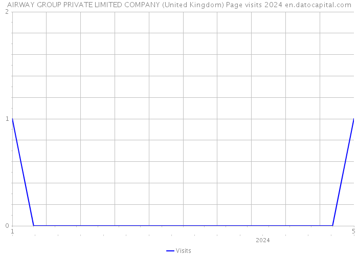 AIRWAY GROUP PRIVATE LIMITED COMPANY (United Kingdom) Page visits 2024 