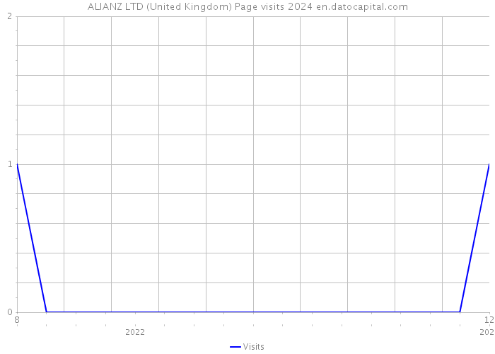 ALIANZ LTD (United Kingdom) Page visits 2024 