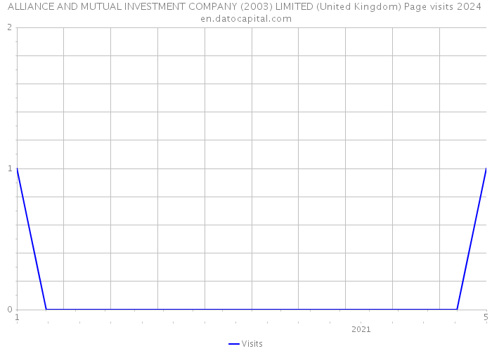 ALLIANCE AND MUTUAL INVESTMENT COMPANY (2003) LIMITED (United Kingdom) Page visits 2024 