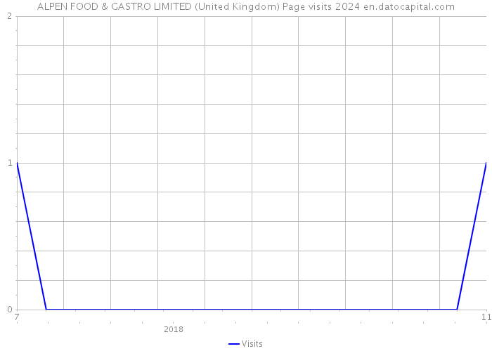 ALPEN FOOD & GASTRO LIMITED (United Kingdom) Page visits 2024 