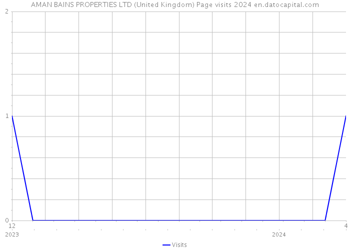 AMAN BAINS PROPERTIES LTD (United Kingdom) Page visits 2024 