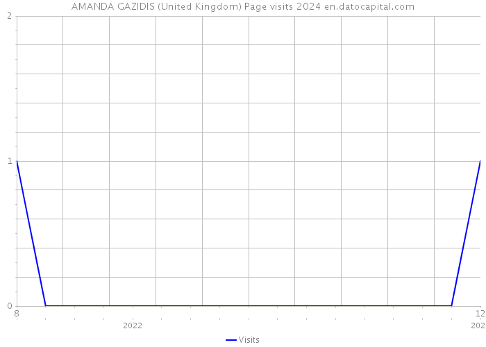 AMANDA GAZIDIS (United Kingdom) Page visits 2024 