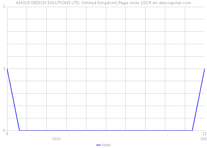 ANGUS DESIGN SOLUTIONS LTD. (United Kingdom) Page visits 2024 