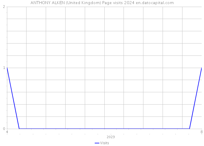 ANTHONY ALKEN (United Kingdom) Page visits 2024 