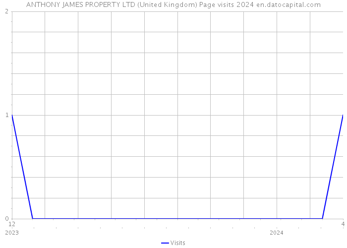 ANTHONY JAMES PROPERTY LTD (United Kingdom) Page visits 2024 