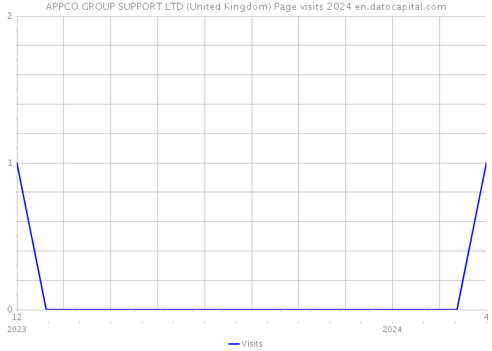 APPCO GROUP SUPPORT LTD (United Kingdom) Page visits 2024 
