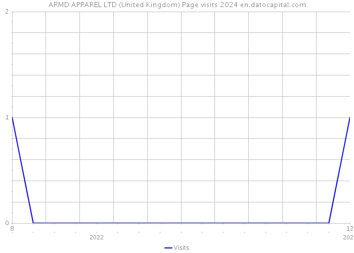 ARMD APPAREL LTD (United Kingdom) Page visits 2024 