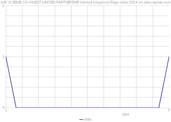 ASF VI SEINE CO-INVEST LIMITED PARTNERSHIP (United Kingdom) Page visits 2024 