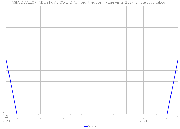 ASIA DEVELOP INDUSTRIAL CO LTD (United Kingdom) Page visits 2024 