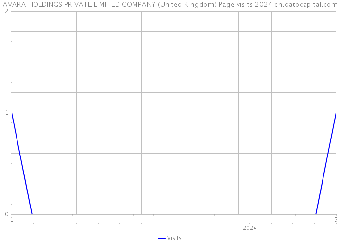 AVARA HOLDINGS PRIVATE LIMITED COMPANY (United Kingdom) Page visits 2024 