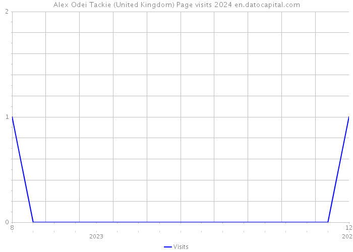 Alex Odei Tackie (United Kingdom) Page visits 2024 