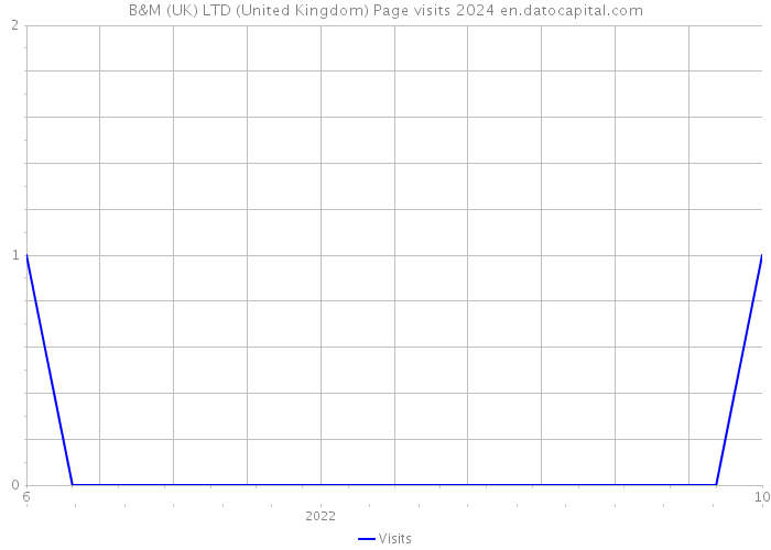 B&M (UK) LTD (United Kingdom) Page visits 2024 