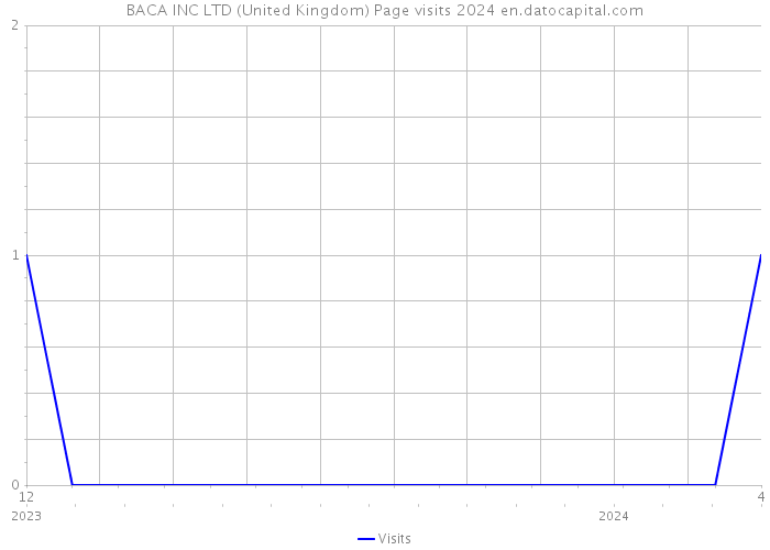 BACA INC LTD (United Kingdom) Page visits 2024 