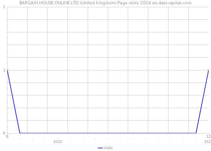 BARGAIN HOUSE ONLINE LTD (United Kingdom) Page visits 2024 