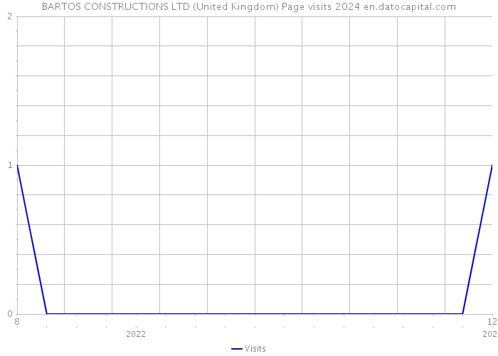 BARTOS CONSTRUCTIONS LTD (United Kingdom) Page visits 2024 