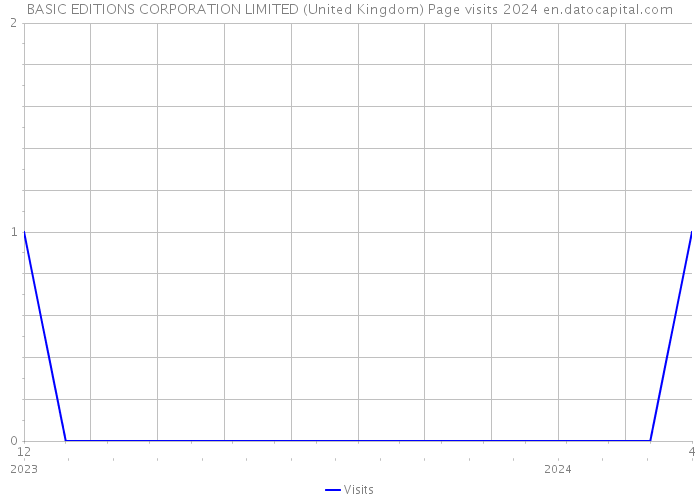 BASIC EDITIONS CORPORATION LIMITED (United Kingdom) Page visits 2024 
