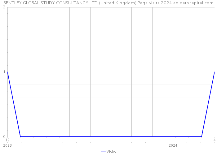 BENTLEY GLOBAL STUDY CONSULTANCY LTD (United Kingdom) Page visits 2024 