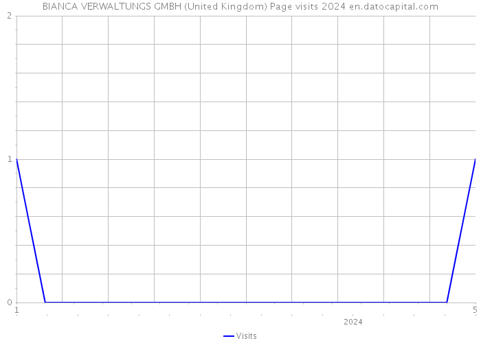 BIANCA VERWALTUNGS GMBH (United Kingdom) Page visits 2024 
