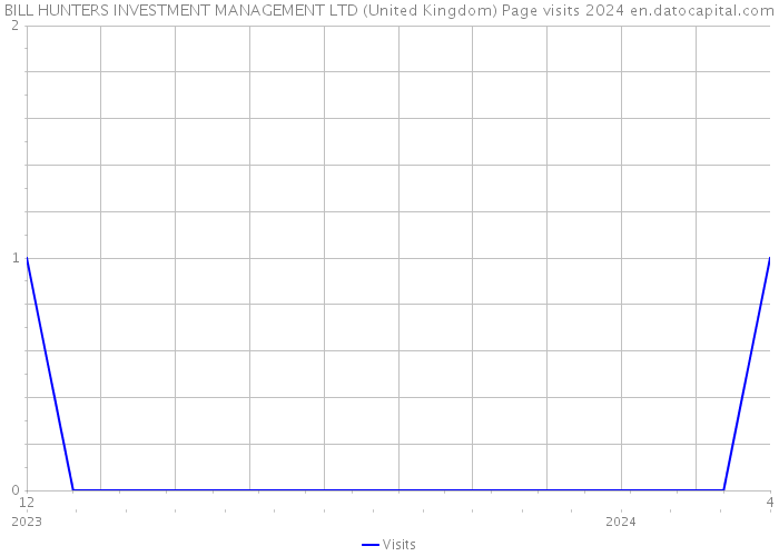 BILL HUNTERS INVESTMENT MANAGEMENT LTD (United Kingdom) Page visits 2024 