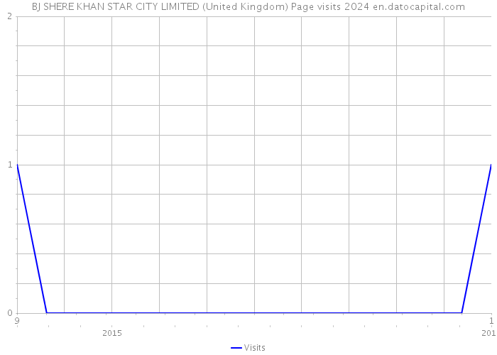 BJ SHERE KHAN STAR CITY LIMITED (United Kingdom) Page visits 2024 