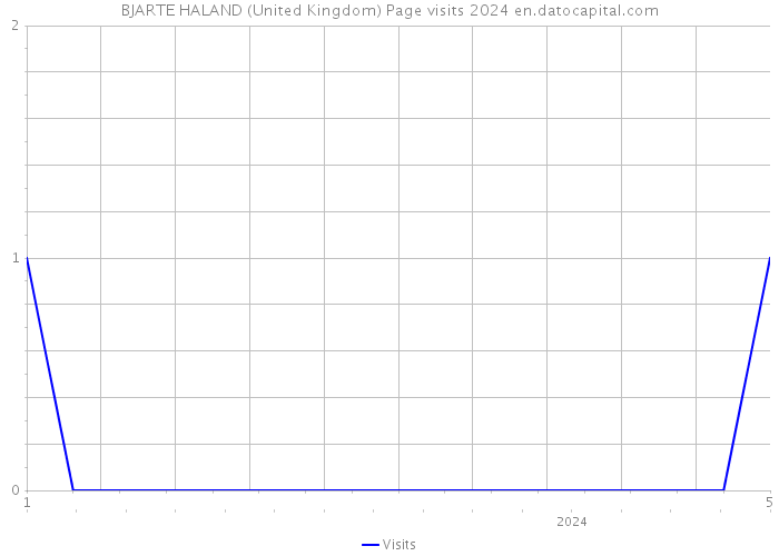 BJARTE HALAND (United Kingdom) Page visits 2024 