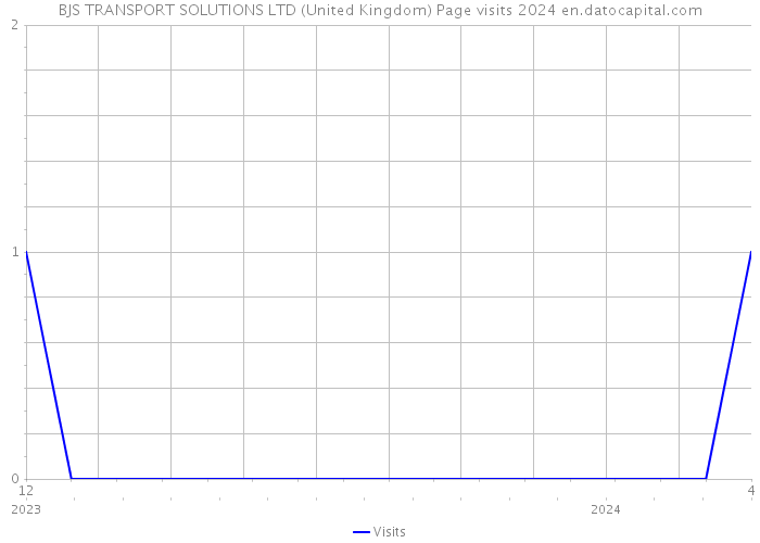 BJS TRANSPORT SOLUTIONS LTD (United Kingdom) Page visits 2024 