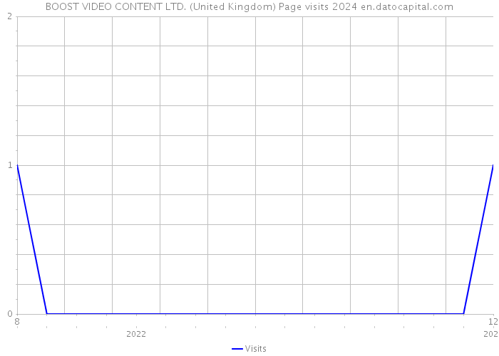 BOOST VIDEO CONTENT LTD. (United Kingdom) Page visits 2024 