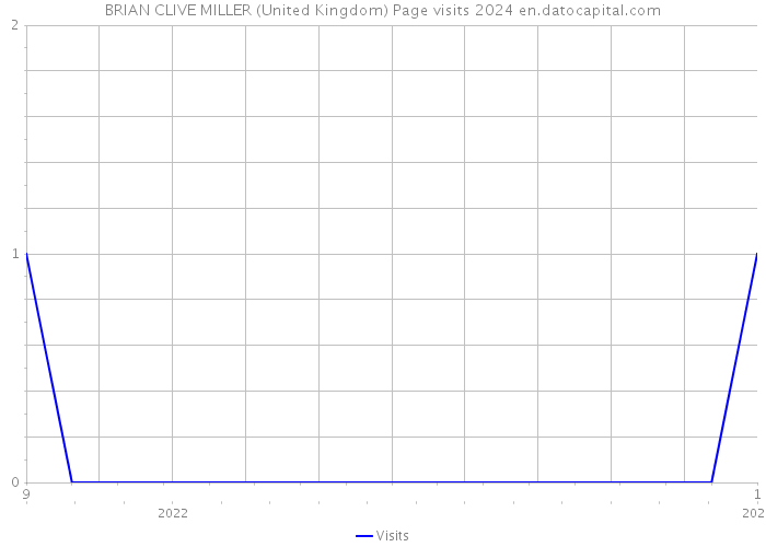 BRIAN CLIVE MILLER (United Kingdom) Page visits 2024 