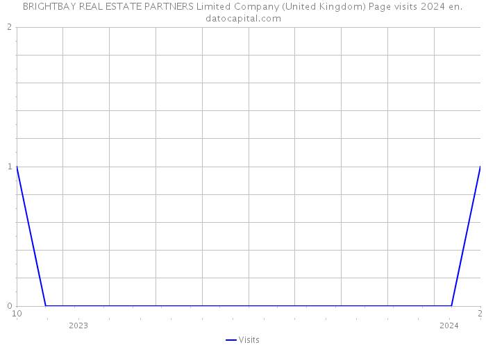 BRIGHTBAY REAL ESTATE PARTNERS Limited Company (United Kingdom) Page visits 2024 