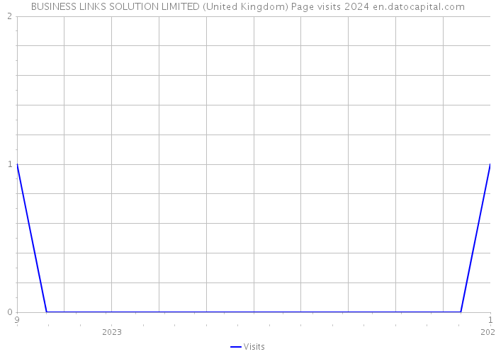 BUSINESS LINKS SOLUTION LIMITED (United Kingdom) Page visits 2024 