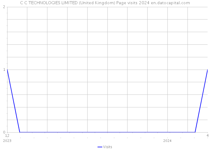 C C TECHNOLOGIES LIMITED (United Kingdom) Page visits 2024 