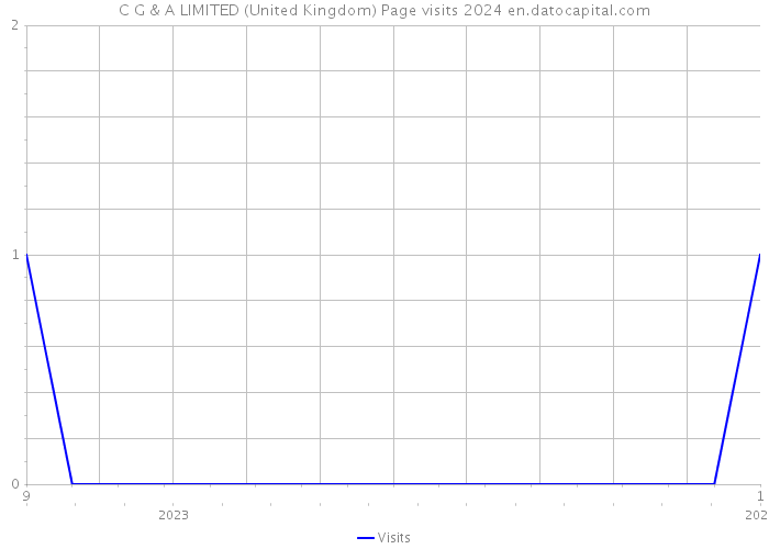 C G & A LIMITED (United Kingdom) Page visits 2024 