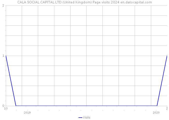 CALA SOCIAL CAPITAL LTD (United Kingdom) Page visits 2024 