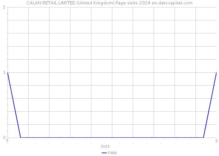 CALAN RETAIL LIMITED (United Kingdom) Page visits 2024 