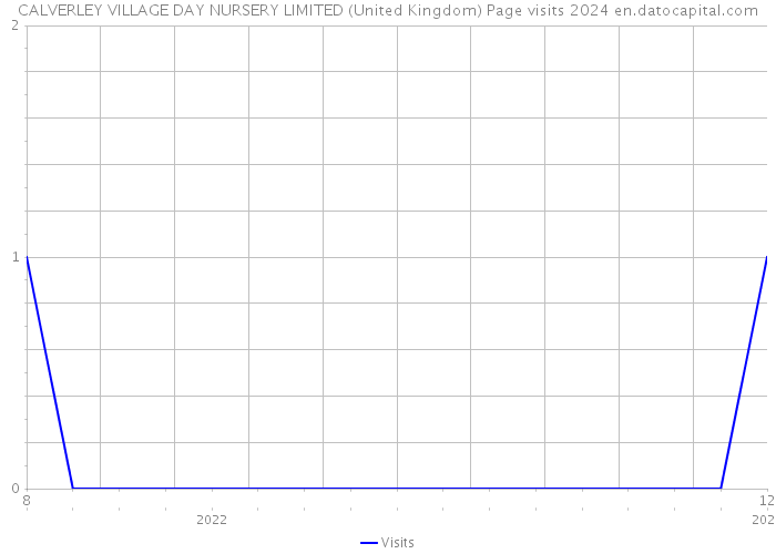 CALVERLEY VILLAGE DAY NURSERY LIMITED (United Kingdom) Page visits 2024 