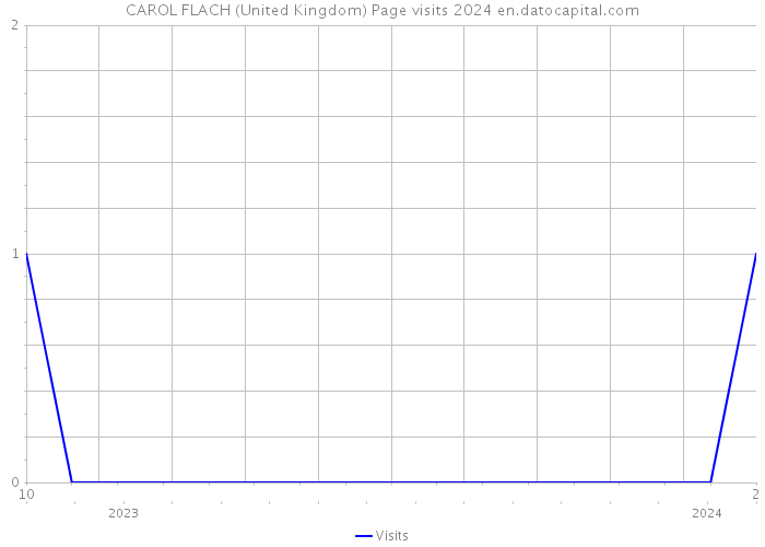 CAROL FLACH (United Kingdom) Page visits 2024 