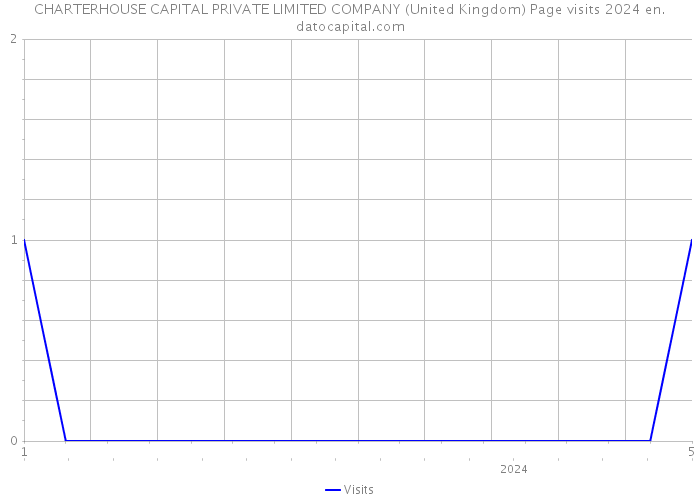CHARTERHOUSE CAPITAL PRIVATE LIMITED COMPANY (United Kingdom) Page visits 2024 