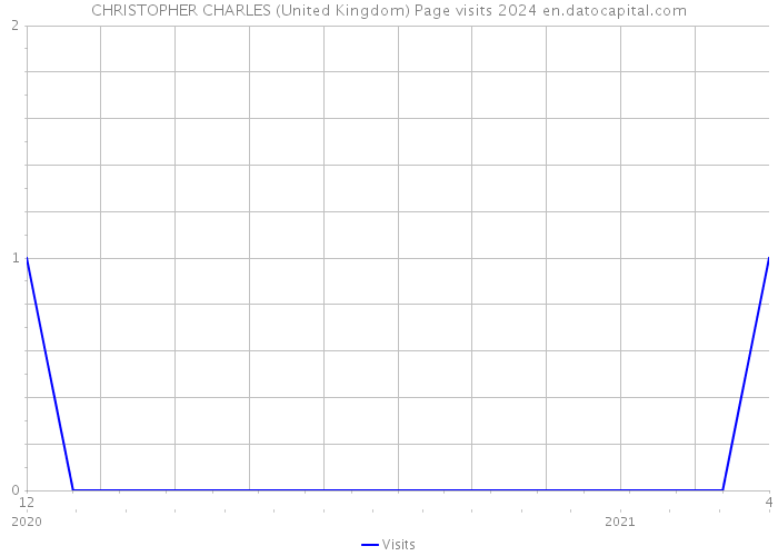 CHRISTOPHER CHARLES (United Kingdom) Page visits 2024 