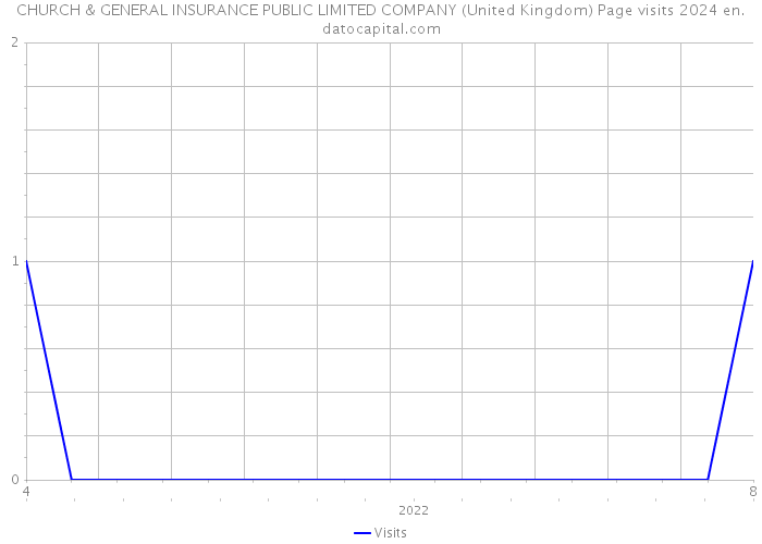 CHURCH & GENERAL INSURANCE PUBLIC LIMITED COMPANY (United Kingdom) Page visits 2024 