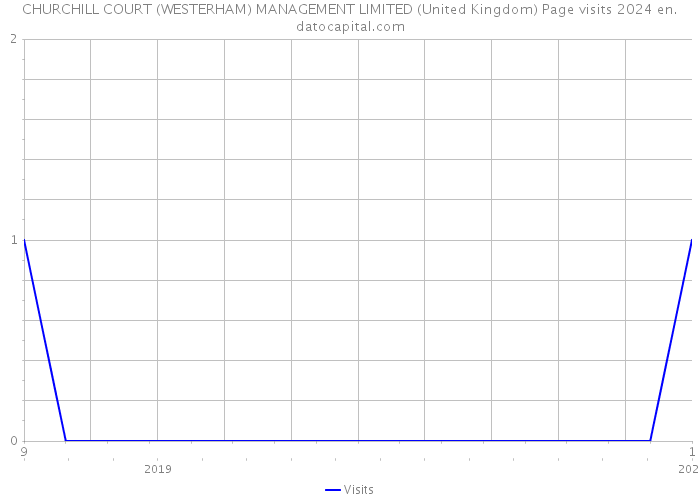 CHURCHILL COURT (WESTERHAM) MANAGEMENT LIMITED (United Kingdom) Page visits 2024 
