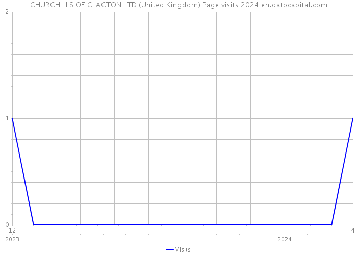 CHURCHILLS OF CLACTON LTD (United Kingdom) Page visits 2024 
