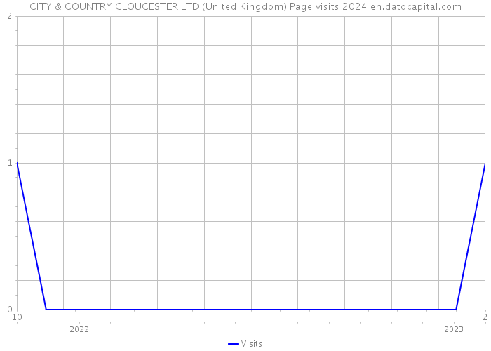 CITY & COUNTRY GLOUCESTER LTD (United Kingdom) Page visits 2024 