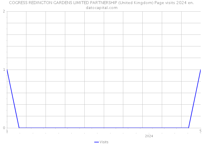 COGRESS REDINGTON GARDENS LIMITED PARTNERSHIP (United Kingdom) Page visits 2024 
