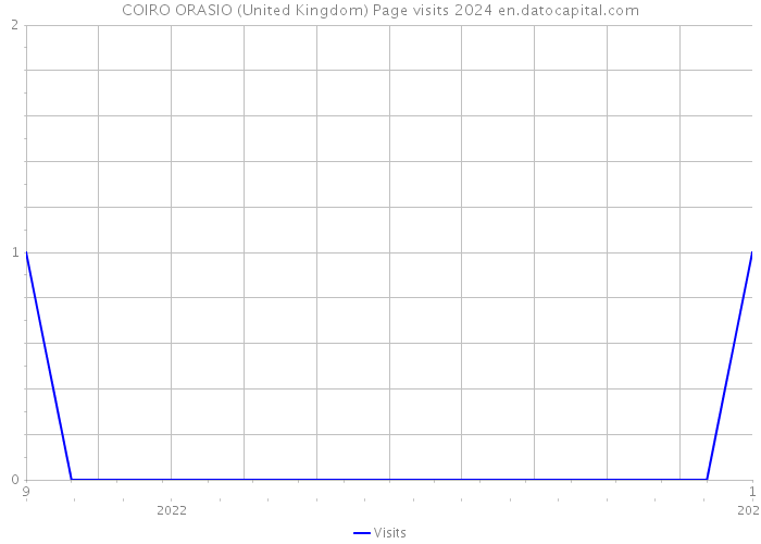 COIRO ORASIO (United Kingdom) Page visits 2024 