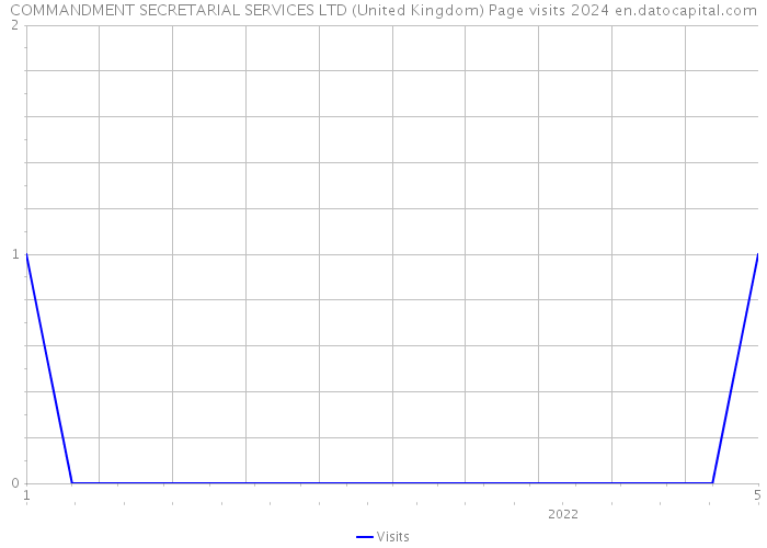 COMMANDMENT SECRETARIAL SERVICES LTD (United Kingdom) Page visits 2024 