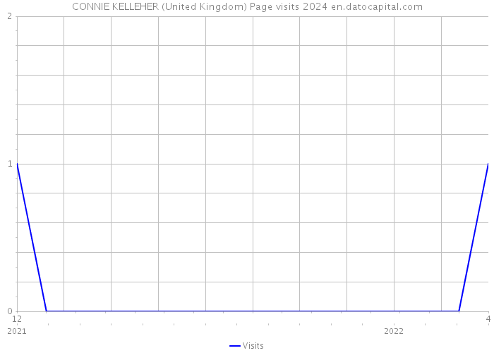 CONNIE KELLEHER (United Kingdom) Page visits 2024 