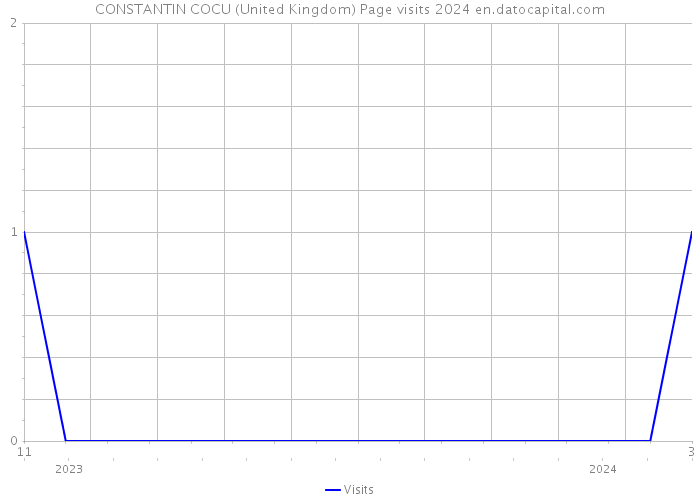 CONSTANTIN COCU (United Kingdom) Page visits 2024 