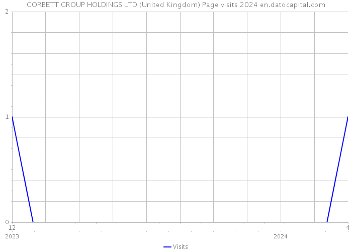 CORBETT GROUP HOLDINGS LTD (United Kingdom) Page visits 2024 